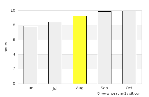 Roma average rain in August