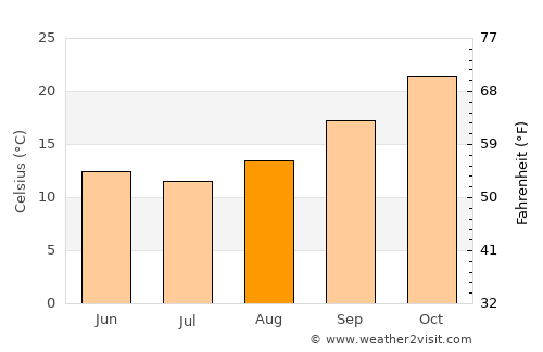 Roma average temperature in August
