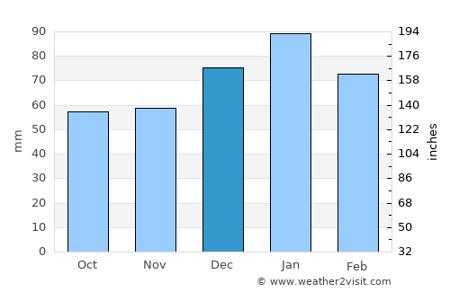 Roma average rain in December