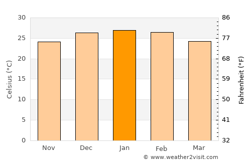 Roma average temperature in January