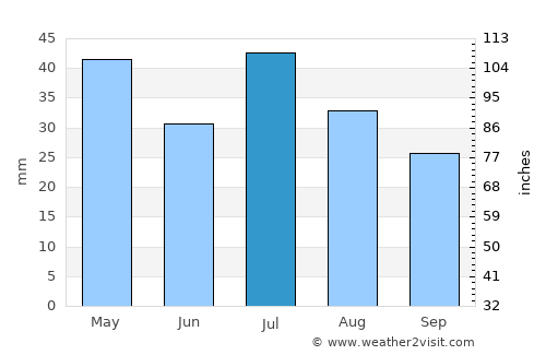 Roma average rain in July