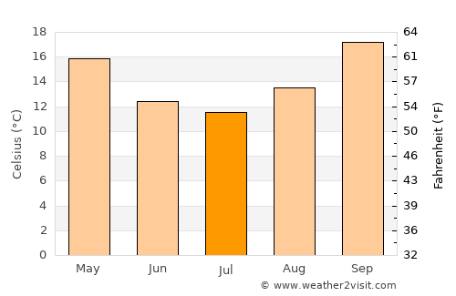 Roma average temperature in July