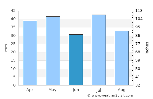 Roma average rain in June