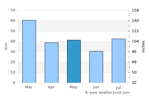 Roma average rain in May