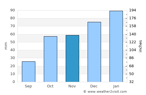Roma average rain in November