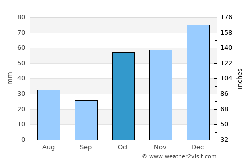 Roma average rain in October