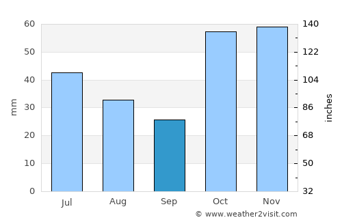 Roma average rain in September
