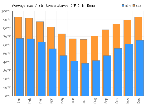 Roma average minimum / maximum temperatures (Fahrenheit)