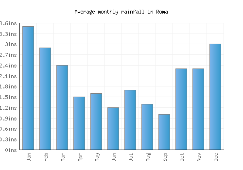 Roma monthly rainfall chart (inches)