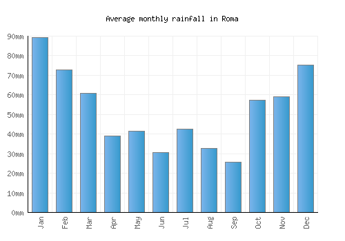 Roma monthly rainfall chart (mm)