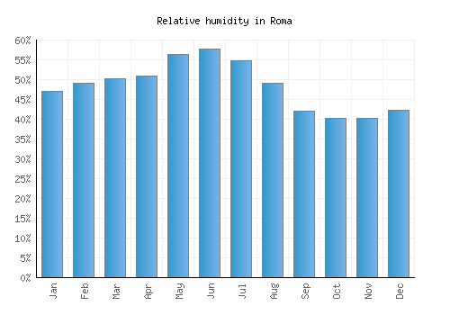 Roma relative humidity averages