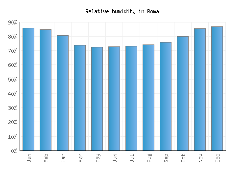 Roma relative humidity averages