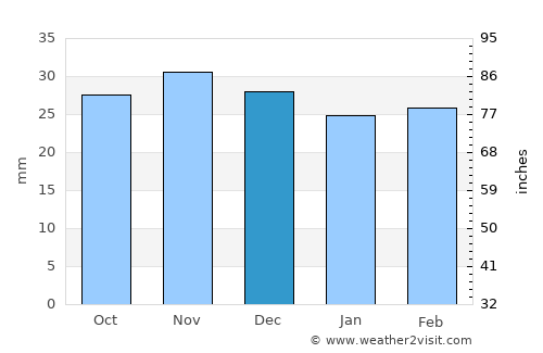 Roma average rain in December