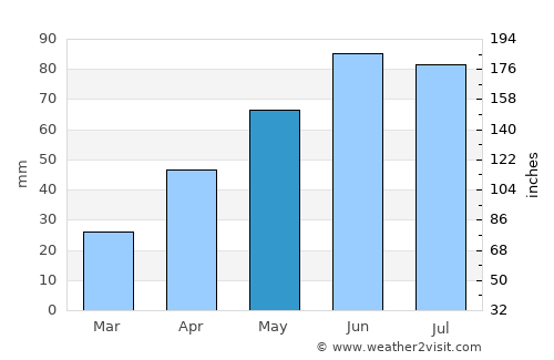 Roma average rain in May