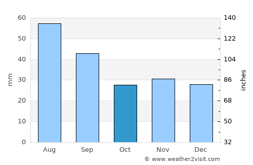 Roma average rain in October