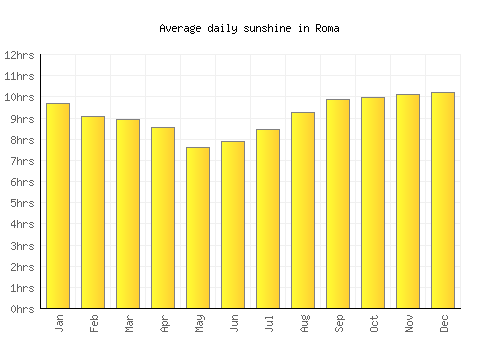 Roma average daily sunshine chart