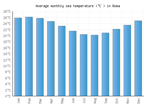 Roma average sea temperature chart (Celsius)