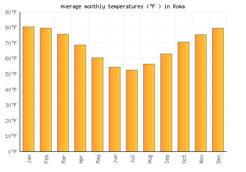 Roma average temperature chart (Fahrenheit)