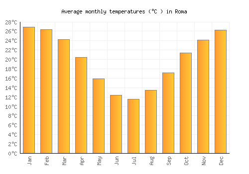 Roma average temperature chart (Celsius)