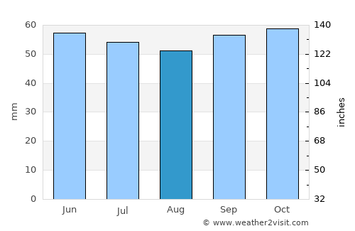 Romainville average rain in August
