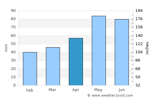 Roman average rain in April