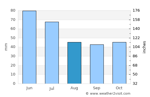 Roman average rain in August