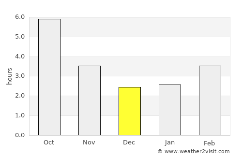 Roman average rain in December