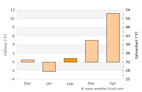 Roman average temperature in February