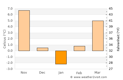 Roman average temperature in January