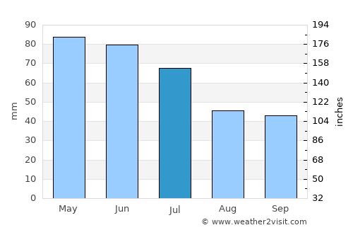 Roman average rain in July