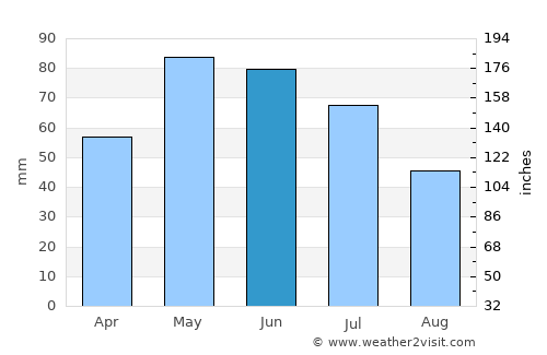 Roman average rain in June