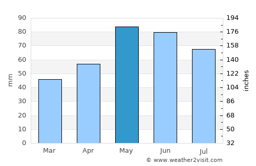Roman average rain in May