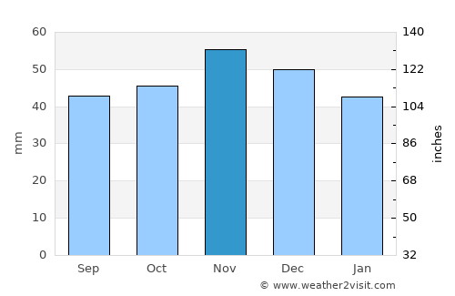 Roman average rain in November