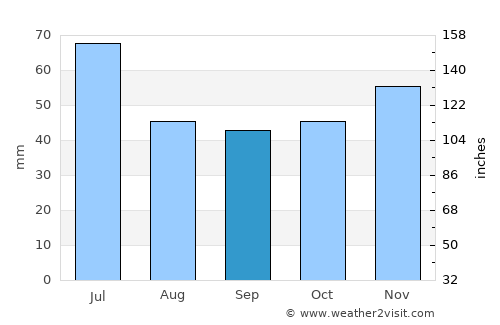Roman average rain in September