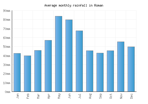 Roman monthly rainfall chart (mm)