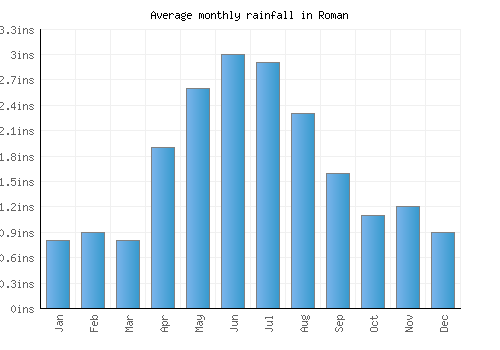 Roman monthly rainfall chart (inches)