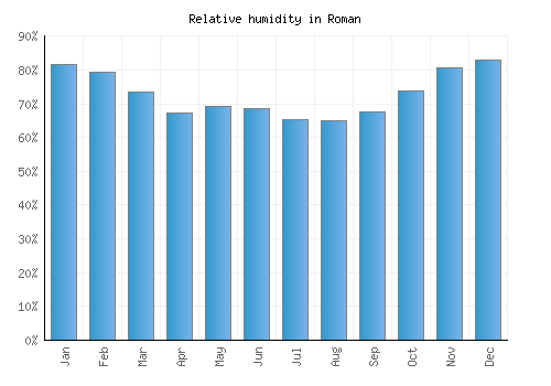 Roman relative humidity averages