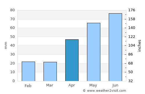 Roman average rain in April