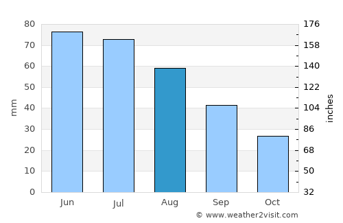 Roman average rain in August