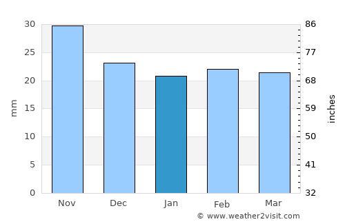 Roman average rain in January