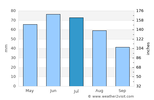 Roman average rain in July