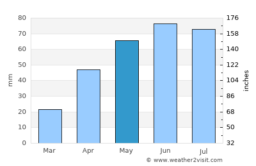 Roman average rain in May