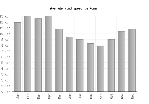 Roman average winspeed by month (km/h)