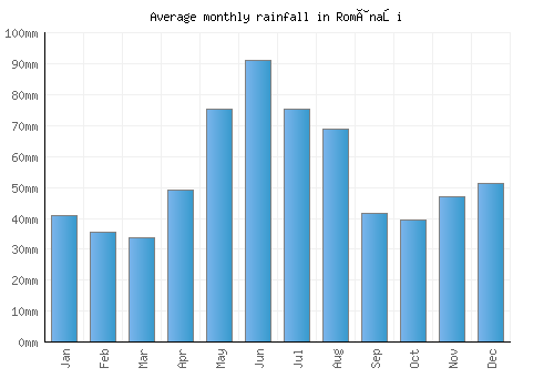 Românaşi monthly rainfall chart (mm)