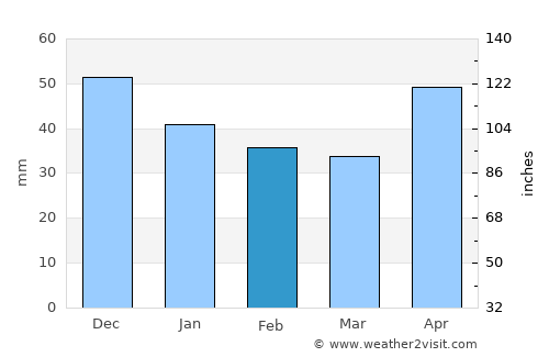 Românaşi average rain in February