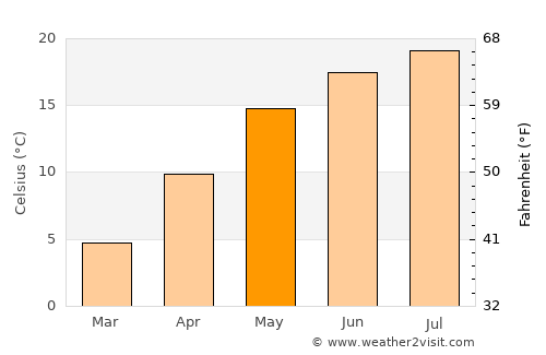 Românaşi average temperature in May
