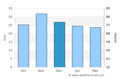 Româneşti average rain in December