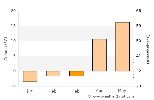 Româneşti average temperature in February