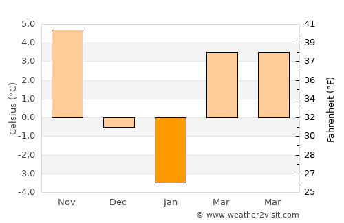 Româneşti average temperature in January
