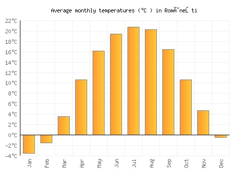 Româneşti average temperature chart (Celsius)